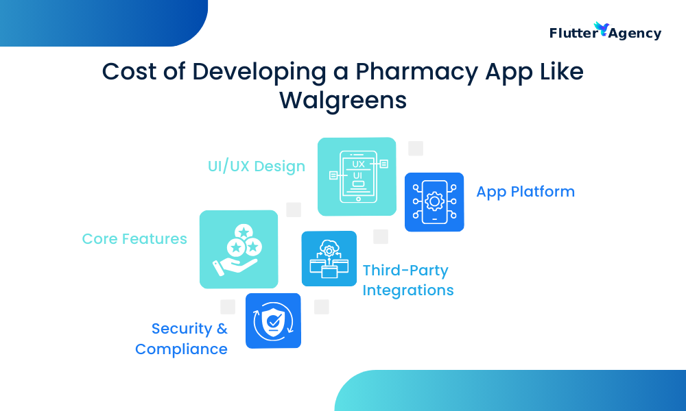 Cost of Developing a Pharmacy App Like Walgreens